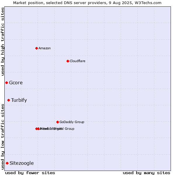 Market position of Turbify vs. Sitezoogle vs. Gcore