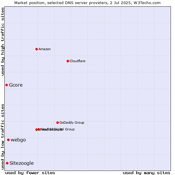 Market position of webgo vs. Sitezoogle vs. Gcore