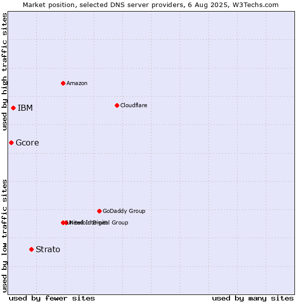 Market position of Strato vs. IBM vs. Gcore