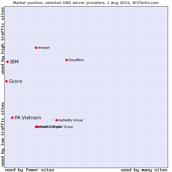 Market position of PA Vietnam vs. IBM vs. Gcore