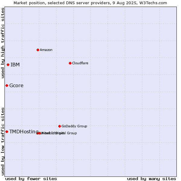 Market position of IBM vs. TMDHosting vs. Gcore