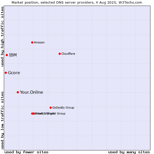 Market position of Your.Online vs. IBM vs. Gcore