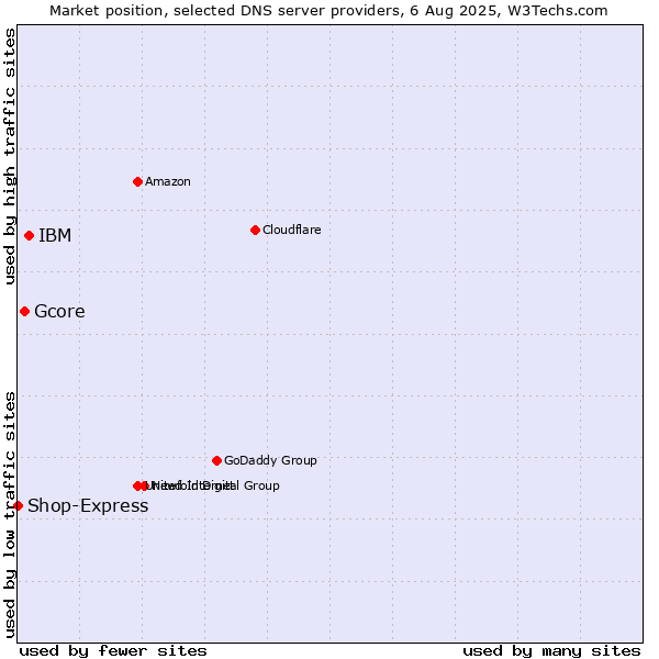 Market position of IBM vs. Gcore vs. Shop-Express