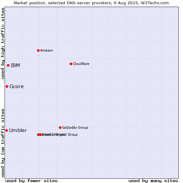 Market position of IBM vs. Gcore vs. Umbler