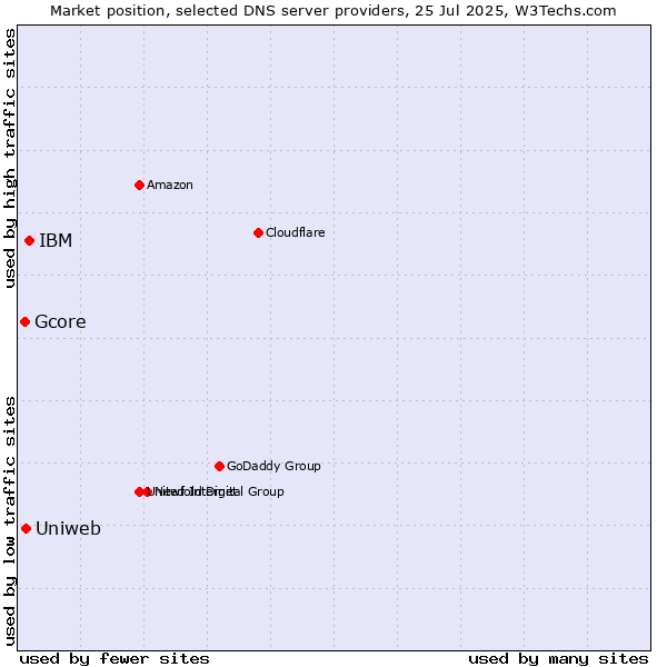 Market position of IBM vs. Uniweb vs. Gcore