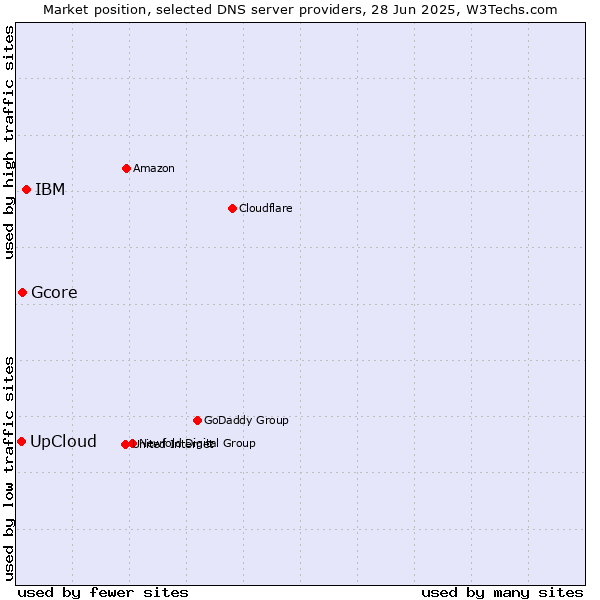 Market position of IBM vs. UpCloud vs. Gcore