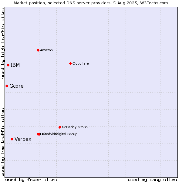 Market position of Verpex vs. IBM vs. Gcore