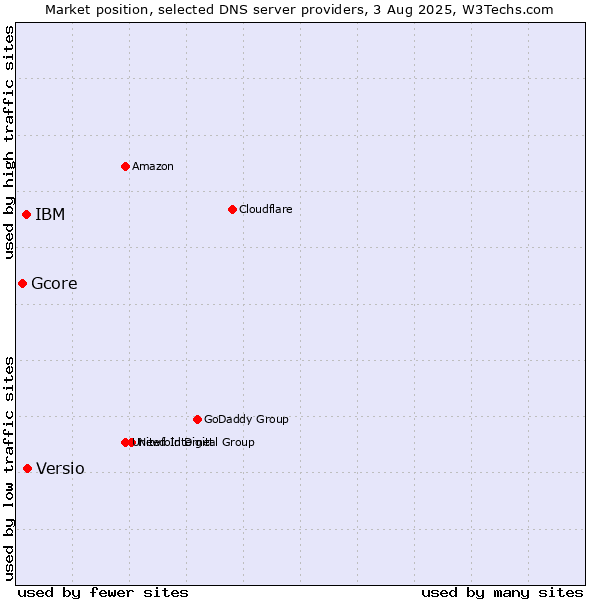 Market position of Versio vs. IBM vs. Gcore