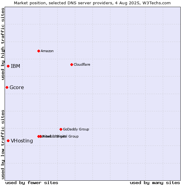 Market position of VHosting vs. IBM vs. Gcore