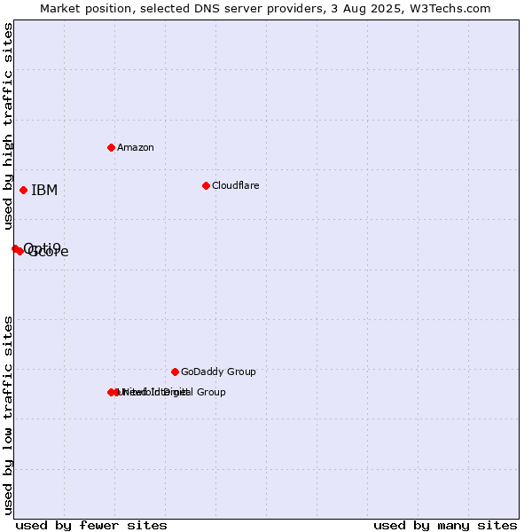 Market position of IBM vs. Gcore vs. Opti9