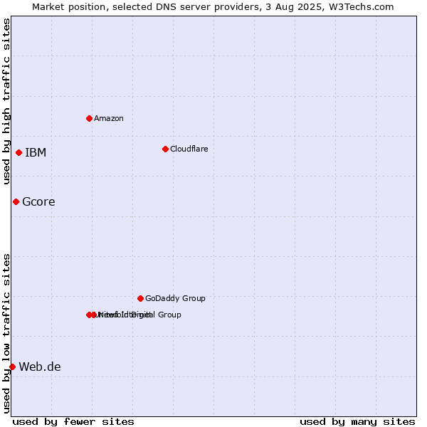 Market position of IBM vs. Gcore vs. Web.de