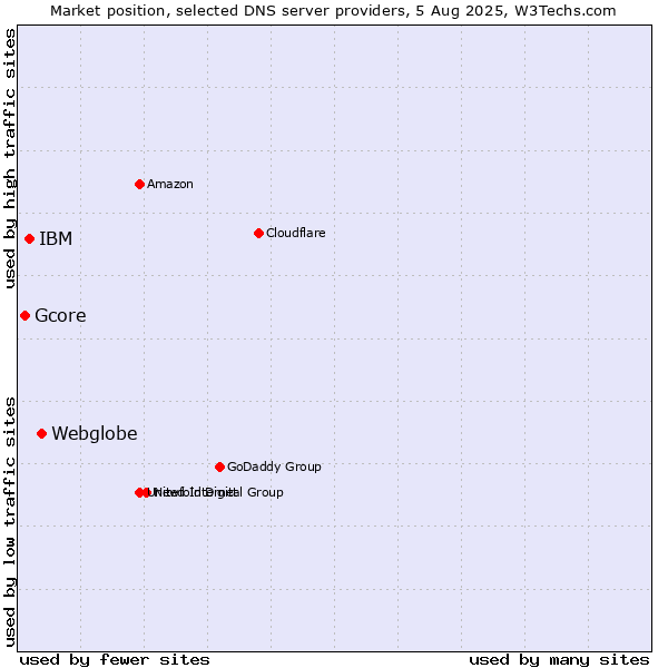 Market position of Webglobe vs. IBM vs. Gcore