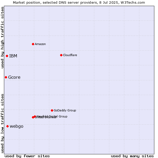 Market position of webgo vs. IBM vs. Gcore