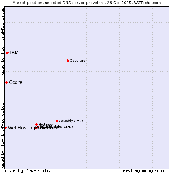 Market position of IBM vs. Gcore vs. WebHostingBuzz