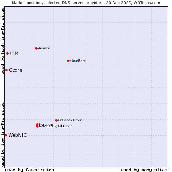 Market position of IBM vs. Gcore vs. WebNIC