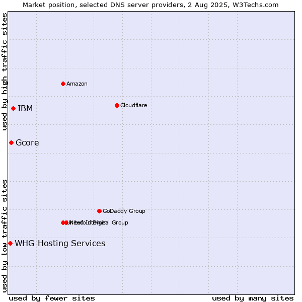 Market position of IBM vs. Gcore vs. WHG Hosting Services