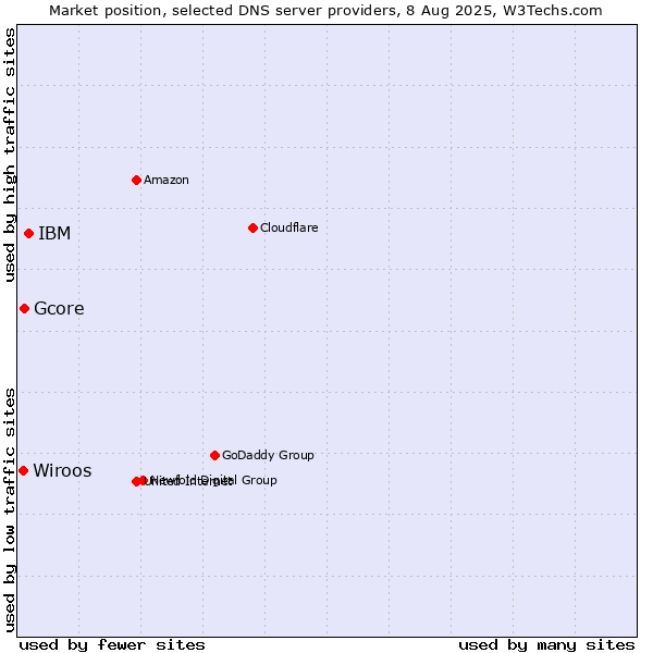 Market position of IBM vs. Gcore vs. Wiroos