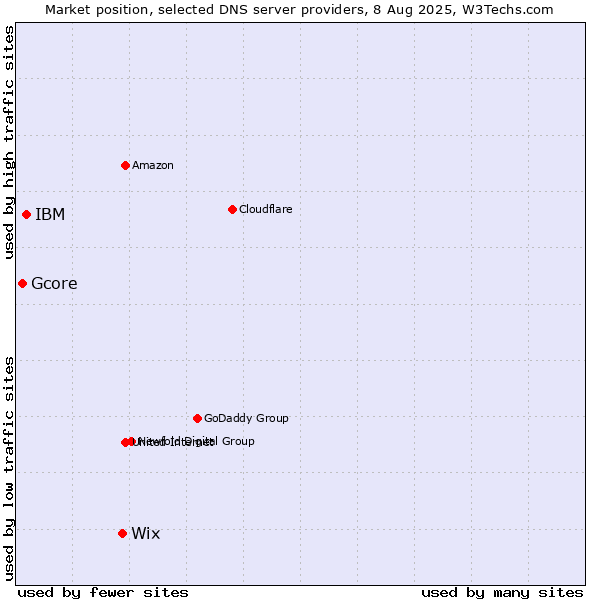 Market position of Wix vs. IBM vs. Gcore