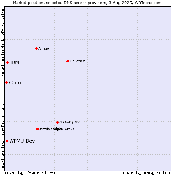 Market position of IBM vs. WPMU Dev vs. Gcore