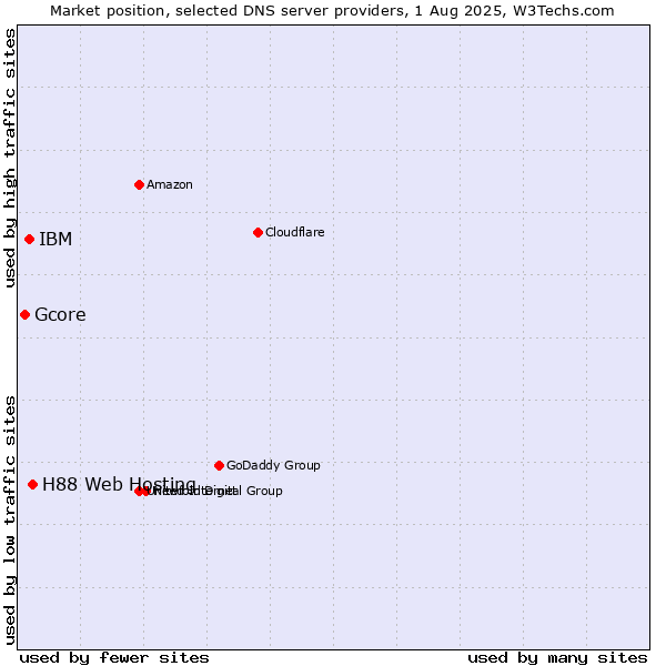 Market position of H88 Web Hosting vs. IBM vs. Gcore
