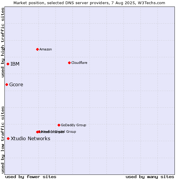 Market position of Xtudio Networks vs. IBM vs. Gcore
