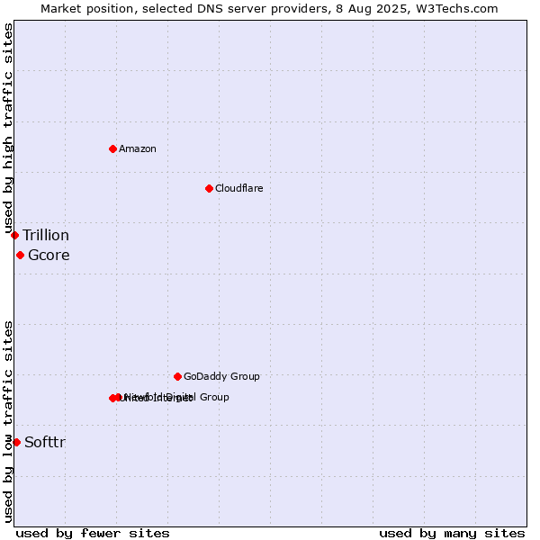 Market position of Gcore vs. Softtr vs. Trillion