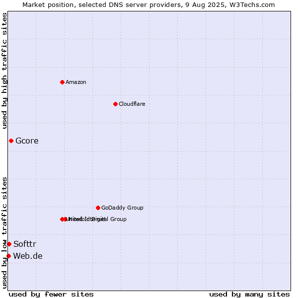 Market position of Gcore vs. Softtr vs. Web.de