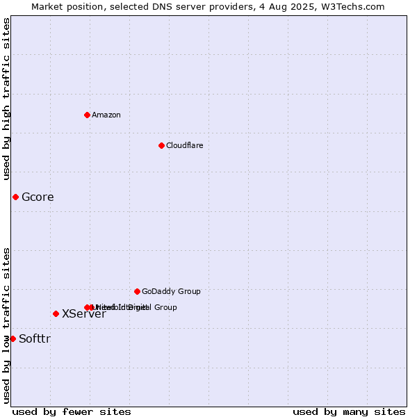 Market position of XServer vs. Gcore vs. Softtr