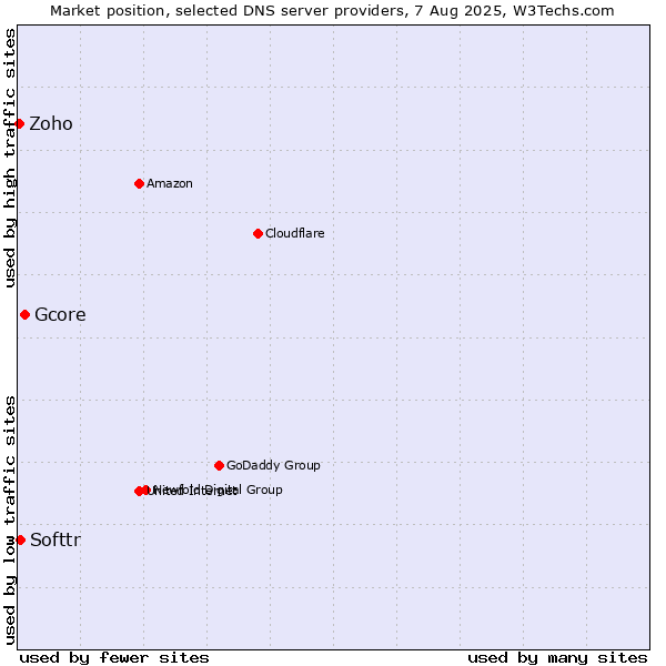 Market position of Gcore vs. Softtr vs. Zoho