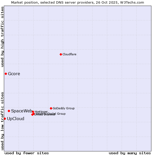 Market position of SpaceWeb vs. Gcore vs. UpCloud