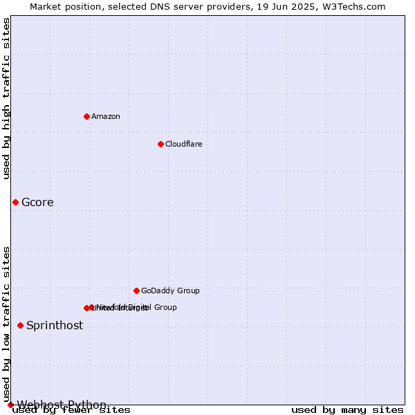 Market position of Sprinthost vs. Gcore vs. Webhost Python