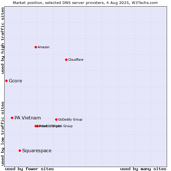 Market position of Squarespace vs. PA Vietnam vs. Gcore