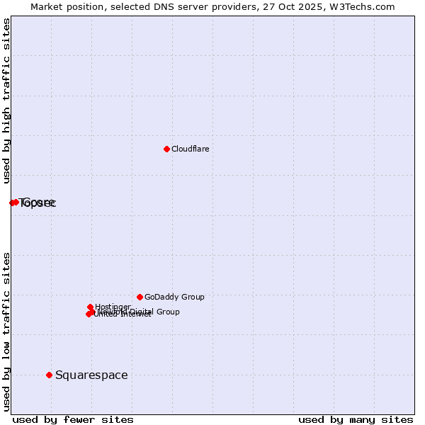 Market position of Squarespace vs. Gcore vs. Topsec