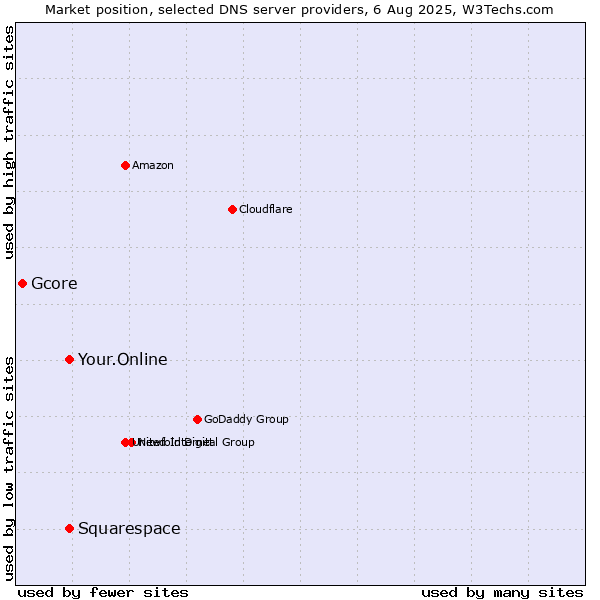 Market position of Your.Online vs. Squarespace vs. Gcore