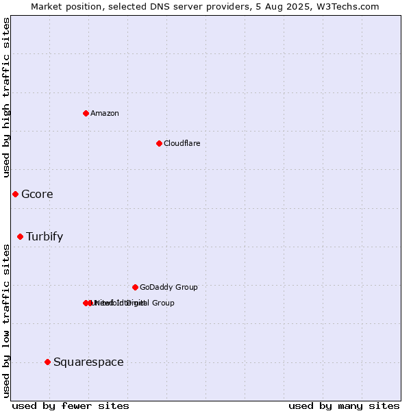 Market position of Squarespace vs. Turbify vs. Gcore