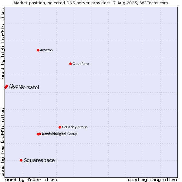 Market position of Squarespace vs. Gcore vs. 1&1 Versatel