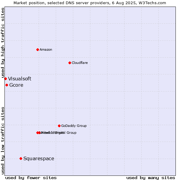 Market position of Squarespace vs. Gcore vs. Visualsoft