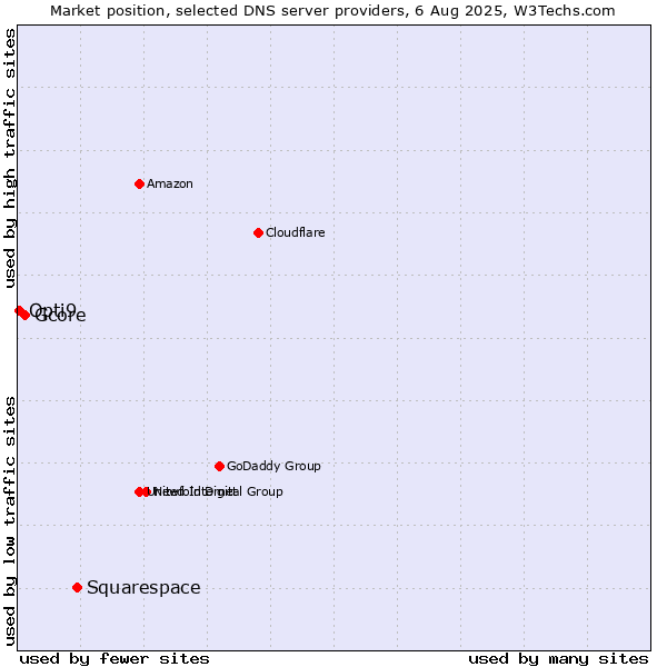 Market position of Squarespace vs. Gcore vs. Opti9