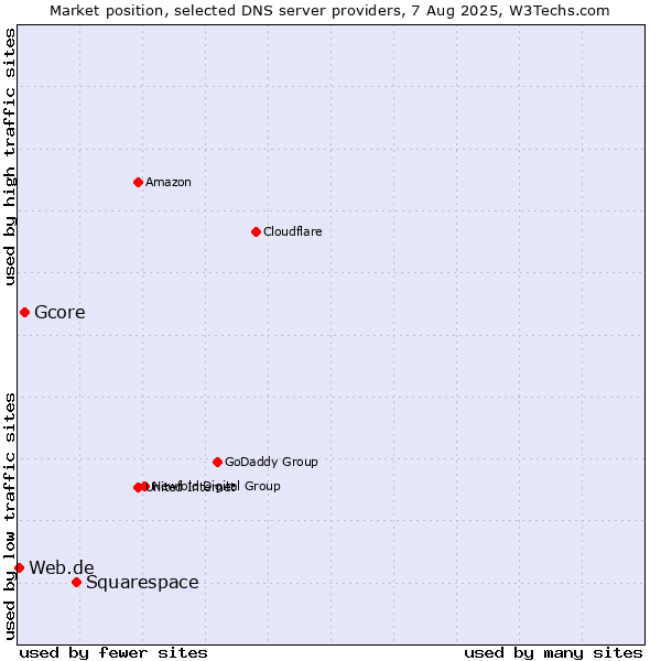 Market position of Squarespace vs. Gcore vs. Web.de