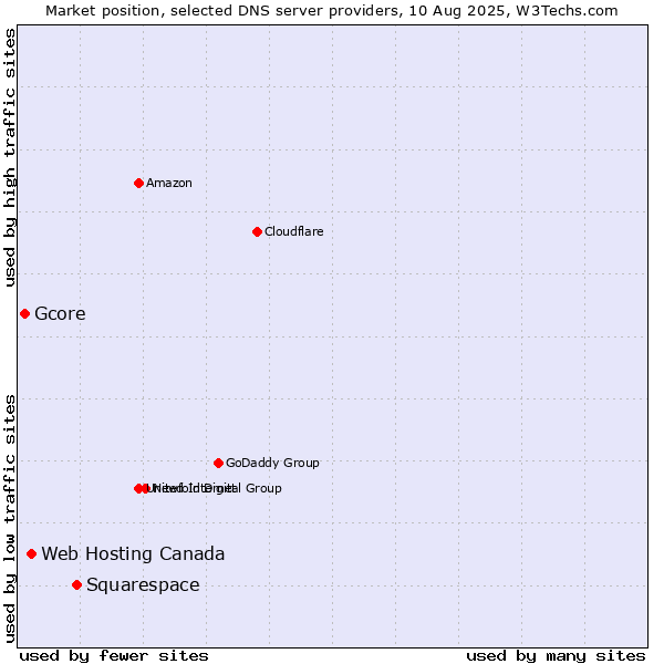 Market position of Squarespace vs. Web Hosting Canada vs. Gcore