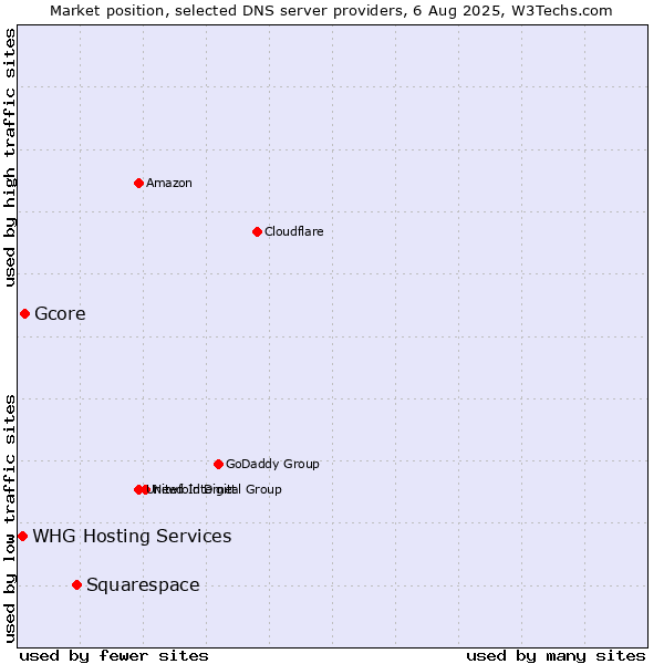 Market position of Squarespace vs. Gcore vs. WHG Hosting Services