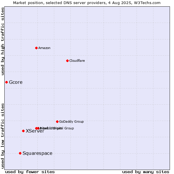 Market position of XServer vs. Squarespace vs. Gcore