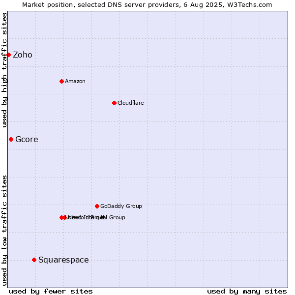 Market position of Squarespace vs. Gcore vs. Zoho