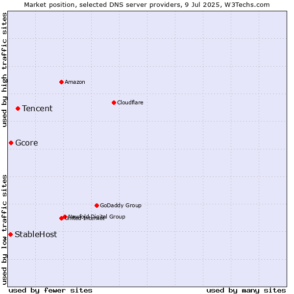 Market position of Tencent vs. Gcore vs. StableHost