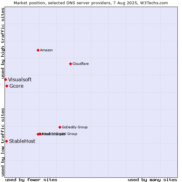 Market position of Gcore vs. StableHost vs. Visualsoft