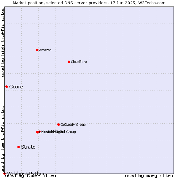 Market position of Strato vs. Gcore vs. Webhost Python