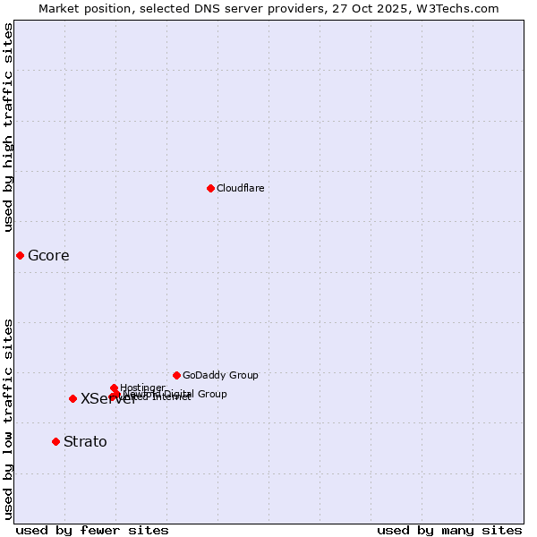 Market position of XServer vs. Strato vs. Gcore