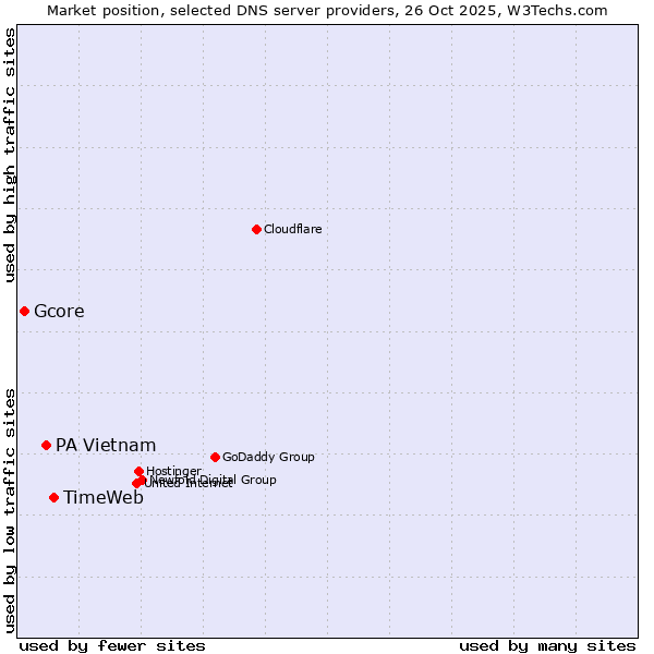 Market position of TimeWeb vs. PA Vietnam vs. Gcore