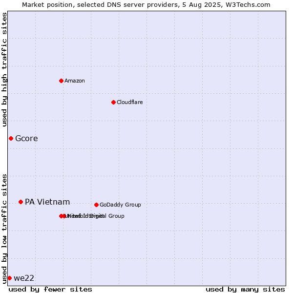 Market position of PA Vietnam vs. Gcore vs. we22