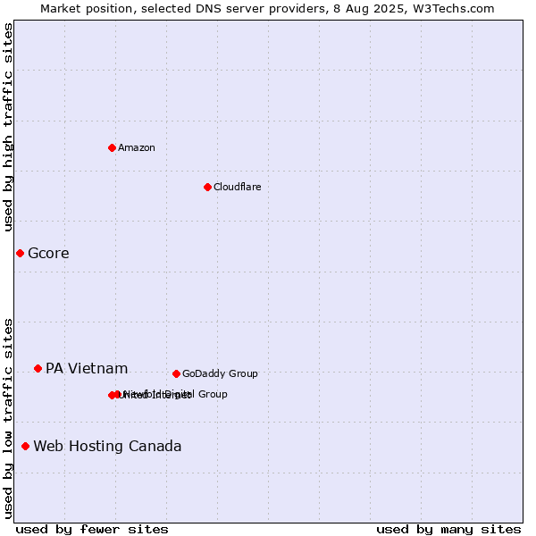 Market position of PA Vietnam vs. Web Hosting Canada vs. Gcore